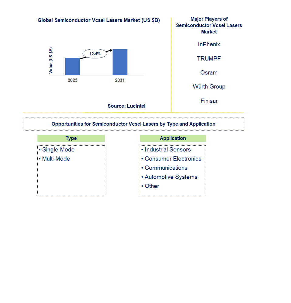 Semiconductor VCSEL Lasers Market Trends and Forecast